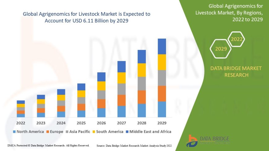 Agrigenomics for Livestock Market Size, Share, Trends, Demand, Growth, Challenges and Competitive Outlook