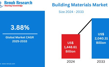 Building Materials Market Poised for Strong Growth Due to Green Construction and Smart Infrastructure Trends | Renub Research