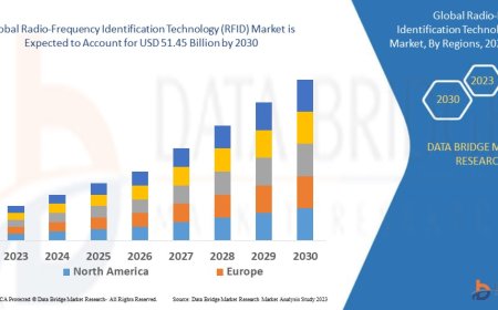 Radio-Frequency Identification Technology (RFID) Market Emerging Trends and Demand 2030