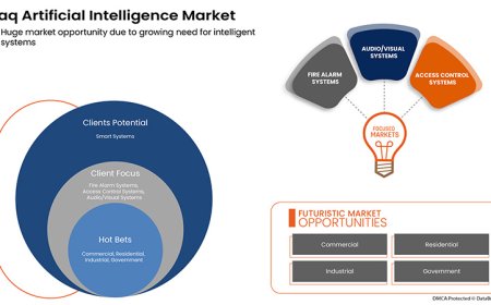Iraq Artificial Intelligence Market Emerges as Digital Transformation and Innovation Accelerate