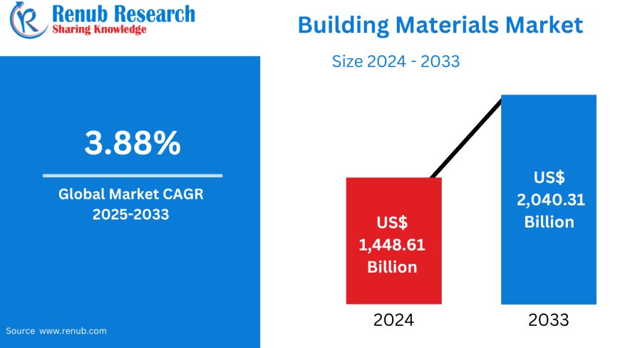 Building Materials Market Poised for Strong Growth Due to Green Construction and Smart Infrastructure Trends | Renub Research